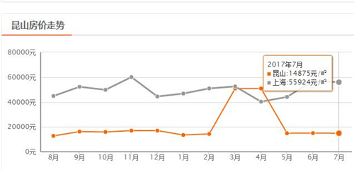 2017上海昆山房价走势 昆山火爆楼盘信息简介