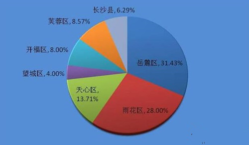 2017长沙房价走势图 未来2年长沙房价会跌不