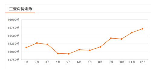 三亚房价走势图 未来三亚房价预测