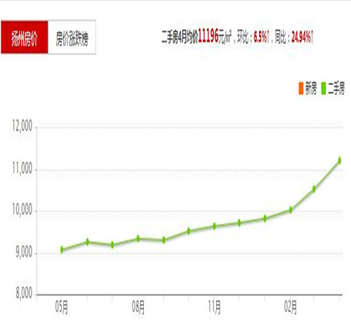 扬州邗江区2017房价走势图 在扬州买婚房该怎么挑选