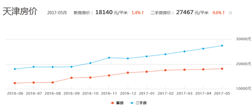 天津房价暴跌是真的吗 近期天津房价走势分析