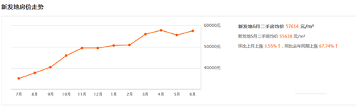 新发地房价走势图 北京二手房价格真的在降吗
