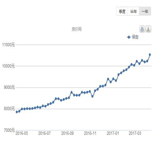 保定房价走势最新消息 2017年保定买房的好时机到了吗