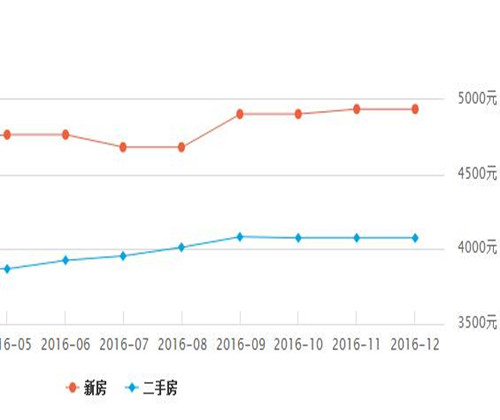 宁乡房价走势图2016，2017年在宁乡买婚房要注意什么