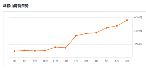 安徽马鞍山房价最新消息，，马鞍山未来房价预测