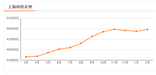 上海房价走势图10年 2017年上海房价还会涨多少