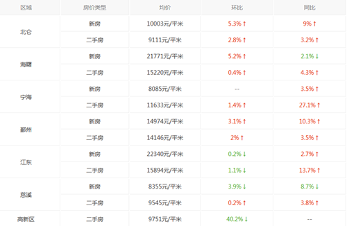 宁波房价走势图 2017年宁波房价会涨吗