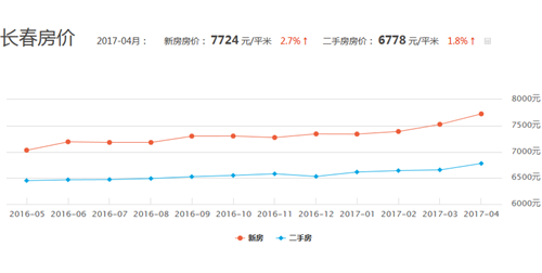 长春房价走势图 2017年长春房价多少钱一平米