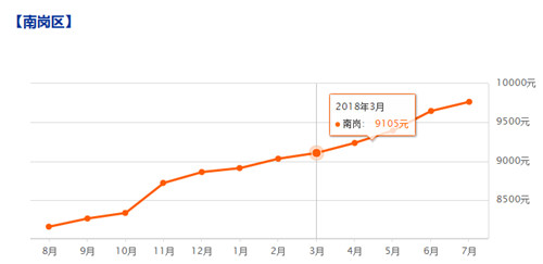 2018哈尔滨二手房价走势图，哈尔滨哪里二手房更便宜