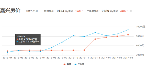 嘉兴房价走势图 2017年3月嘉兴房价走势最新消息