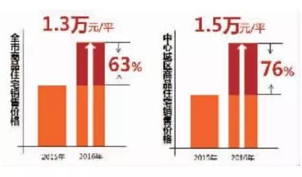 石家庄房价走势图 2017年石家庄房价怎么走