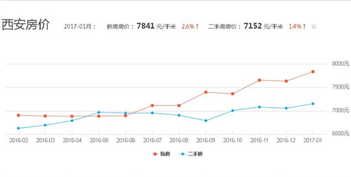 2017西安房价走势图 西安房价走势最新消息