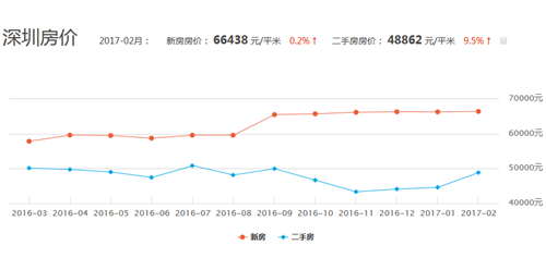 深圳房价走势图 2017深圳房价有可能暴跌