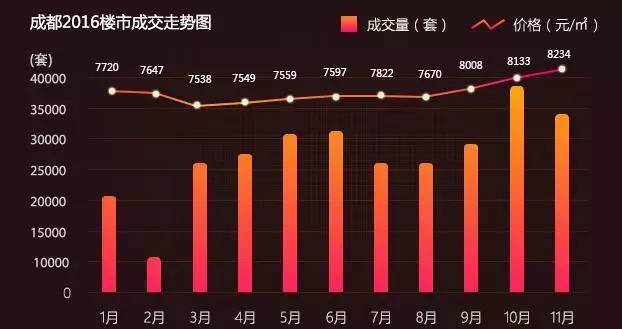 2016成都房价走势变化 成都房价涨幅揭晓