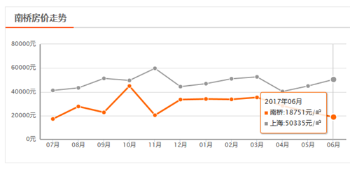 南桥房价最新消息，2017南桥买房合适吗