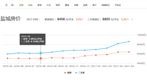 盐城房价走势图 2017年盐城楼市将会怎么走