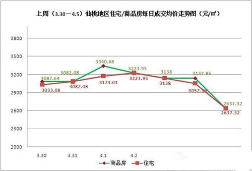 2017年仙桃房价走势图 仙桃房价暴跌可能性大吗