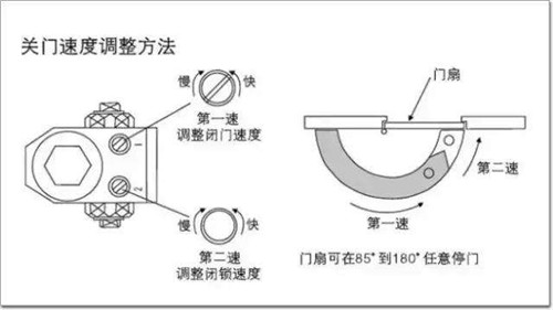 闭门器怎样调开门轻