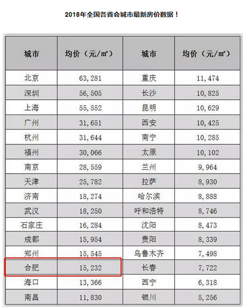 2018合肥房价排全国第几，合肥9区3县房价一览表