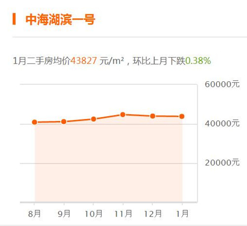 苏州2016年房价走势图 2017年苏州哪的房价比较划算