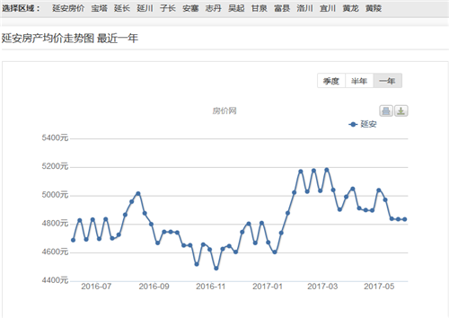 延安房价走势图 2017年延安新区房价是多少