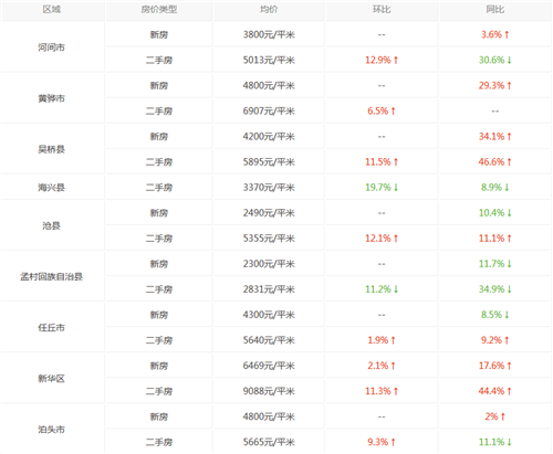 沧州房价走势图 2017年沧州房价会涨到15000吗