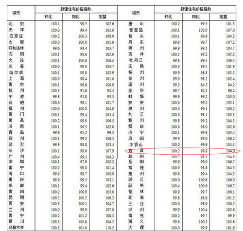 2018年宜昌房价走向，看看你家房子是涨是跌