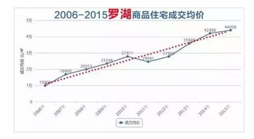 深圳近十年房价走势图 看深圳各区房价行情