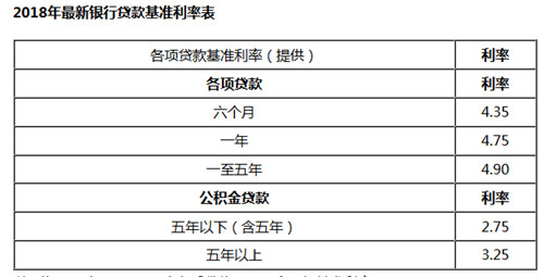 今年贷款基准利率是多少，2018央行基准利率调整表