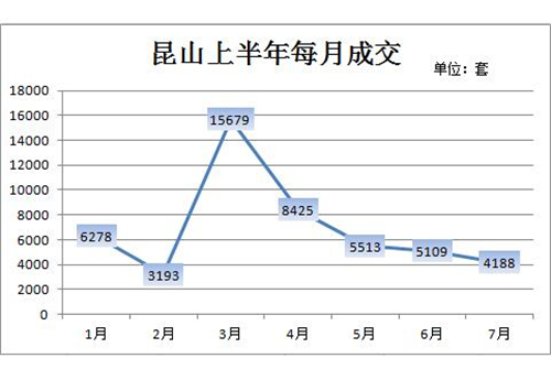 昆山近十年房价走势图 昆山房价还会疯涨吗 