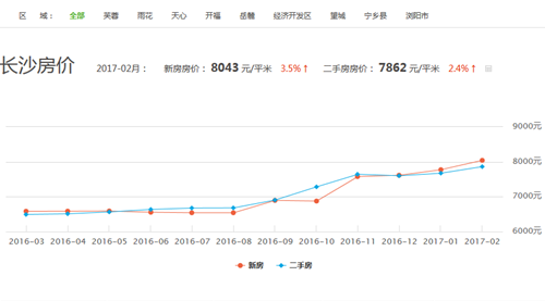 长沙房价走势图 长沙2017年房价会跌吗