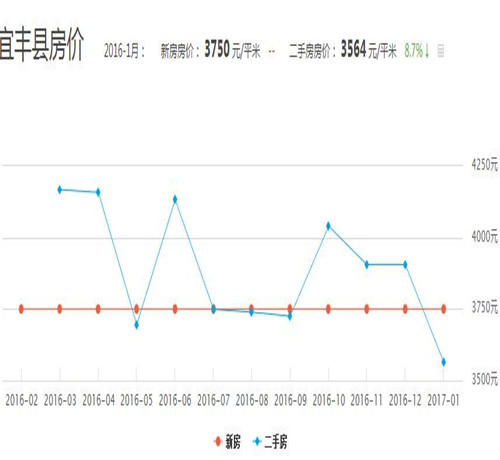 2017江西宜丰房价走势图 在宜丰买婚房要注意什么