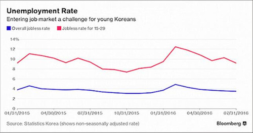 韩国房价走势图 韩国人因房价不想结婚