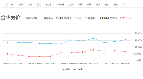 金华房价走势图 2017年金华二手房房价趋势分析