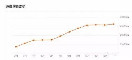北京燕郊房价走势图 2017燕郊楼市躁动情况