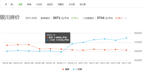 银川房价走势图 2017年宁夏银川的房价会涨吗