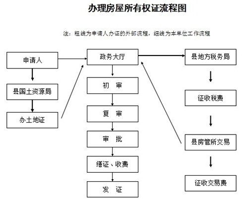 个人房产证办理流程 办房产证需要多少钱