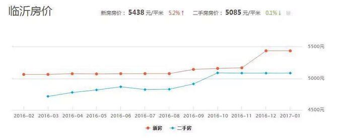 2016年临沂房价走势图 2017年临沂房价会下跌吗