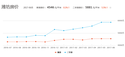 潍坊房价走势2017 下半年潍坊房价预测