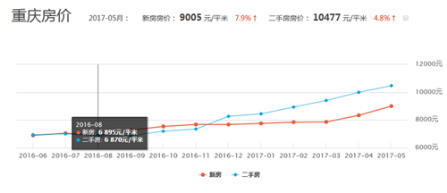 2017重庆房价最新消息，重庆房价还会上涨吗