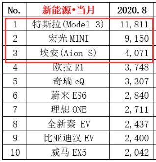 新能源汽车前十名品牌，新能源汽车排名一览表