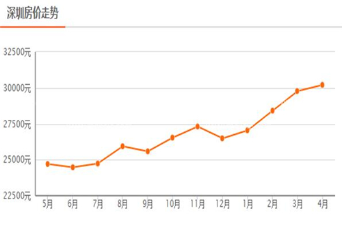 深圳房价走势图 房价上涨的趋势还会继续吗？