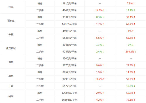 石家庄二手房价格走势图 2017年石家庄二手房房价会降吗