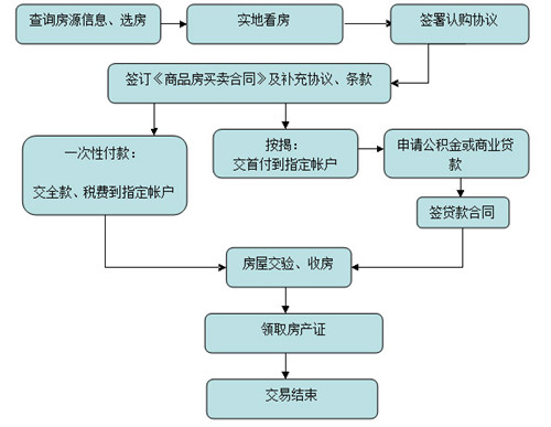 购买商品房流程 购房商品房注意事项