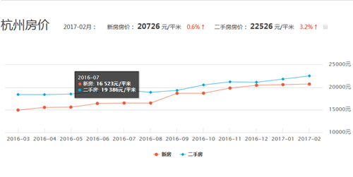 杭州房价走势图 2017年杭州房价是喜还是是悲