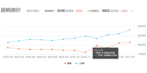 昆明房价走势图 2017年昆明房价会涨吗