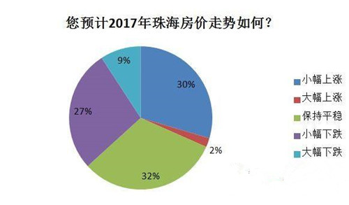 珠海房价走势图 2017年是购房的好时机吗