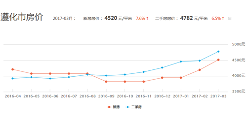 遵化房价走势图 2017年遵化房价多少钱一平米