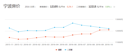 2016年宁波房价走势图，宁波房价还会涨吗