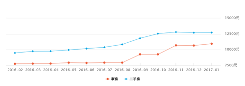 2017年3月郑州房价走势分析 刚需真的可以买房了吗